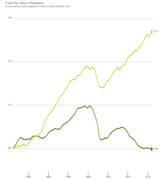 Italy’s Lost Decade. Il decennio perso e la recessione cronica in Italia visti dal New York Times