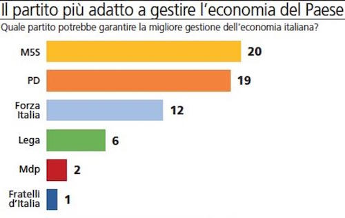 M5S promosso in economia: lo rivela un nuovo sondaggio Ipsos realizzato per Dieci cose da sapere sull’economia